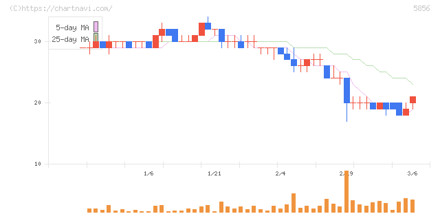 エルアイイーエイチ(5856)の日足チャート