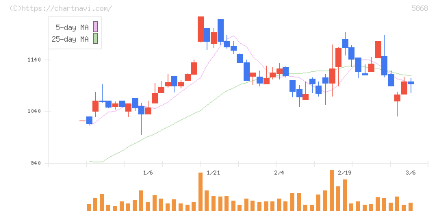 ロココ(5868)の日足チャート