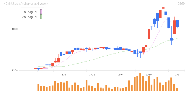早稲田学習研究会(5869)の日足チャート