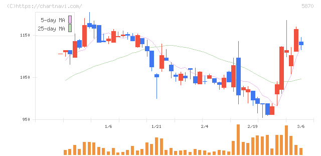 ナルネットコミュニケーションズ(5870)の日足チャート