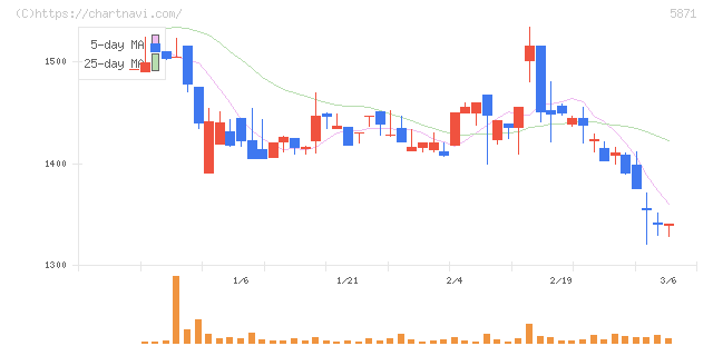 ＳＯＬＩＺＥ　Ｈｏｌｄｉｎｇｓ(5871)の日足チャート