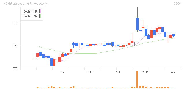クラダシ(5884)の日足チャート