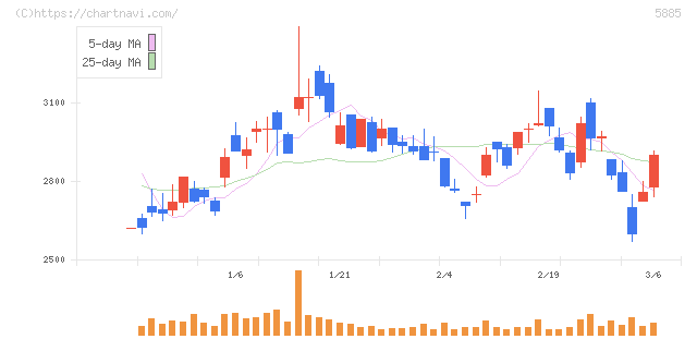 ジーデップ・アドバンス(5885)の日足チャート