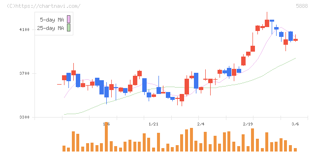 ＤＡＩＷＡ　ＣＹＣＬＥ(5888)の日足チャート