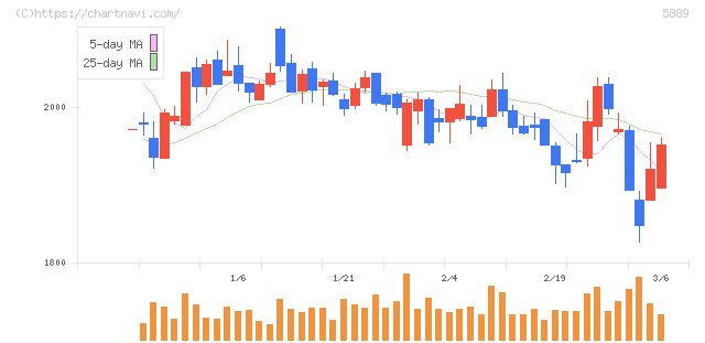 Ｊａｐａｎ　Ｅｙｅｗｅａｒ　Ｈｏｌｄｉｎｇｓ(5889)の日足チャート