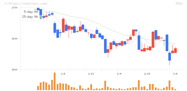魁力屋(5891)の日足チャート