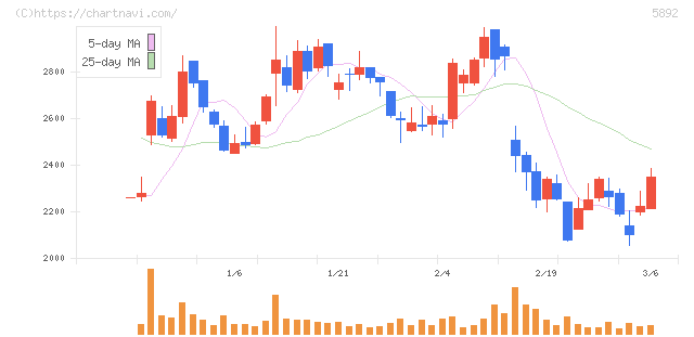 ｙｕｔｏｒｉ(5892)の日足チャート