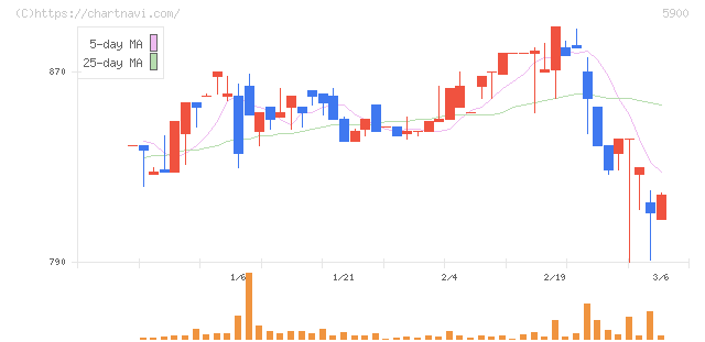 ダイケン(5900)の日足チャート