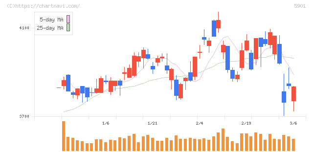 東洋製罐グループホールディングス(5901)の日足チャート