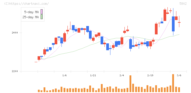 ホッカンホールディングス(5902)の日足チャート