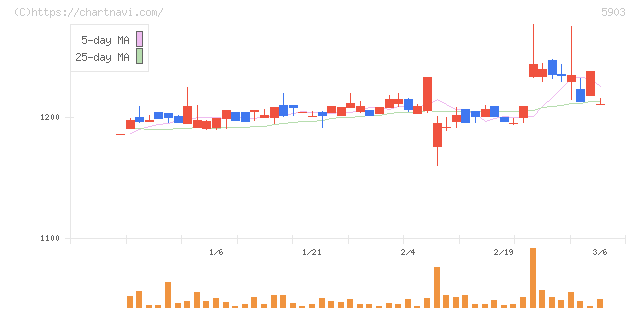 ＳＨＩＮＰＯ(5903)の日足チャート