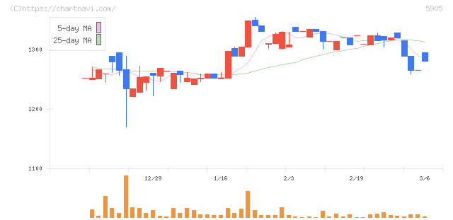 日本製罐(5905)の日足チャート