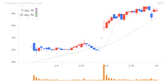 エムケー精工(5906)の日足チャート