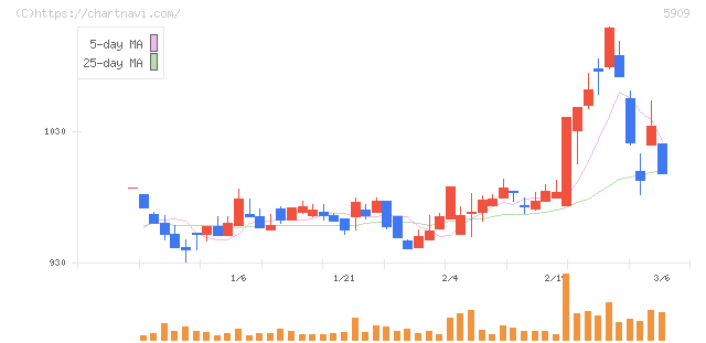 コロナ(5909)の日足チャート