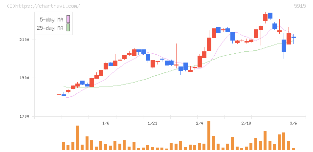駒井ハルテック(5915)の日足チャート