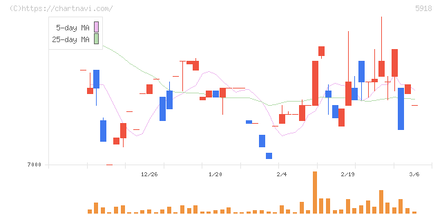 瀧上工業(5918)の日足チャート