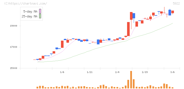 那須電機鉄工(5922)の日足チャート