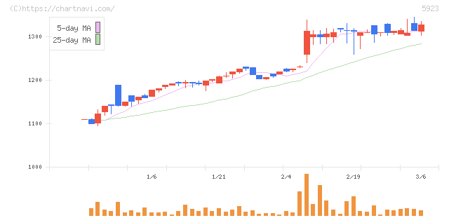 高田機工(5923)の日足チャート
