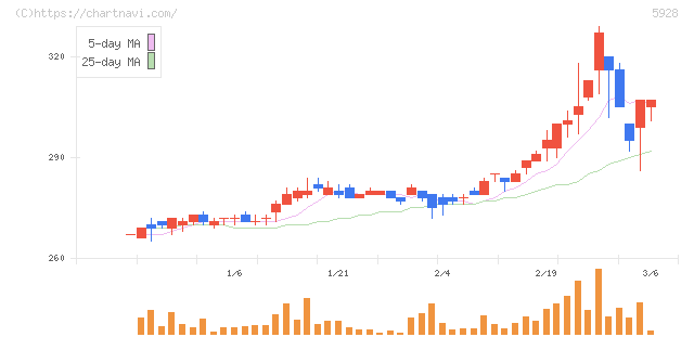 アルメタックス(5928)の日足チャート
