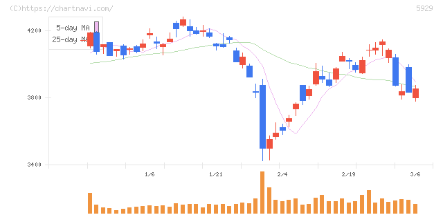 三和ホールディングス(5929)の日足チャート