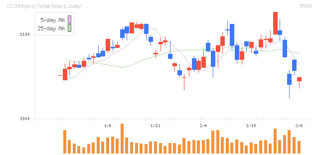 文化シヤッター(5930)の日足チャート