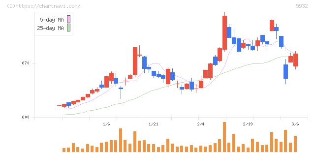 三協立山(5932)の日足チャート