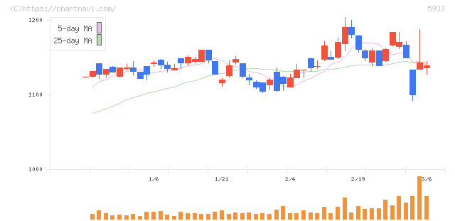 アルインコ(5933)の日足チャート