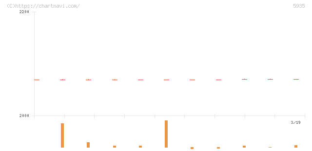 元旦ビューティ工業(5935)の日足チャート