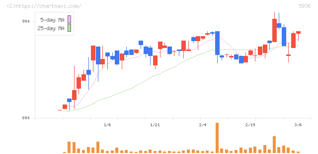 東洋シヤッター(5936)の日足チャート