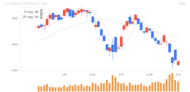 ＬＩＸＩＬ(5938)の日足チャート
