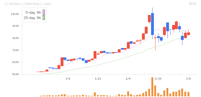 大谷工業(5939)の日足チャート