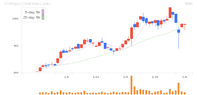 不二サッシ(5940)の日足チャート