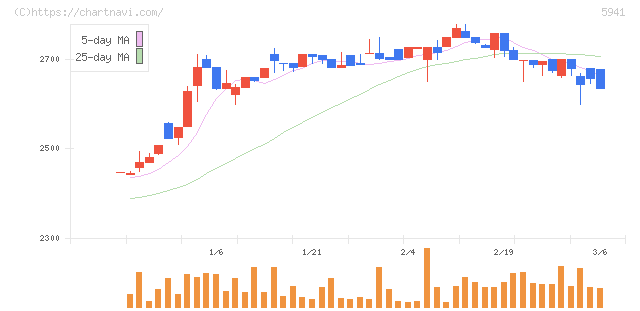 中西製作所(5941)の日足チャート
