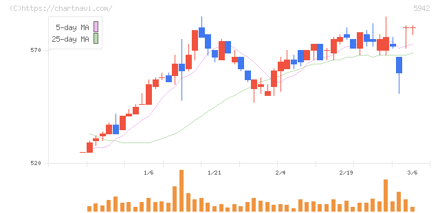日本フイルコン(5942)の日足チャート