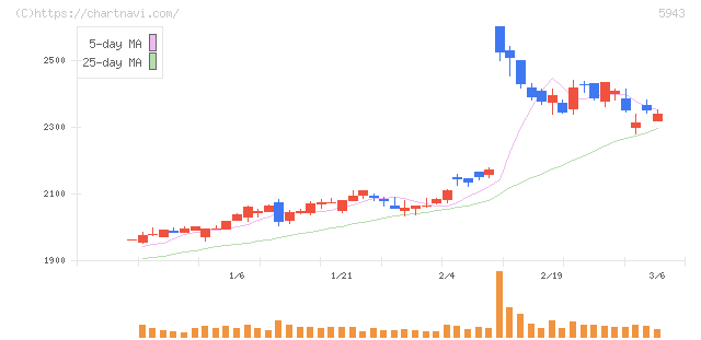 ノーリツ(5943)の日足チャート