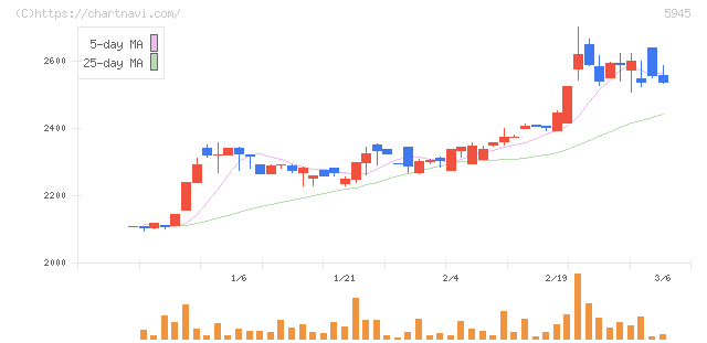 天龍製鋸(5945)の日足チャート