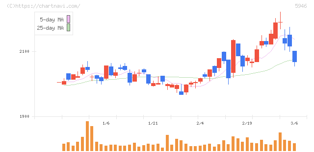 長府製作所(5946)の日足チャート