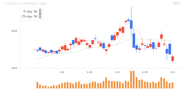 リンナイ(5947)の日足チャート