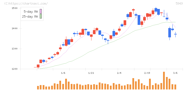 ユニプレス(5949)の日足チャート