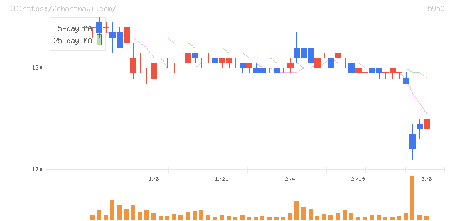 日本パワーファスニング(5950)の日足チャート