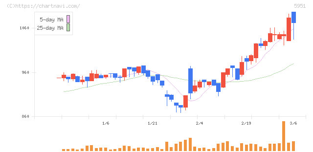 ダイニチ工業(5951)の日足チャート