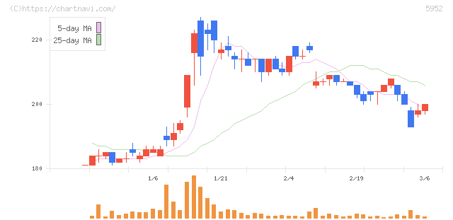 アマテイ(5952)の日足チャート