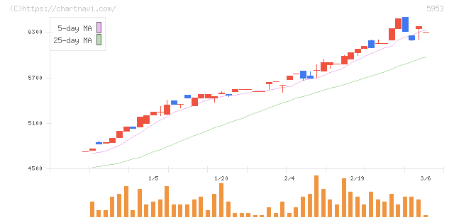 昭和鉄工(5953)の日足チャート