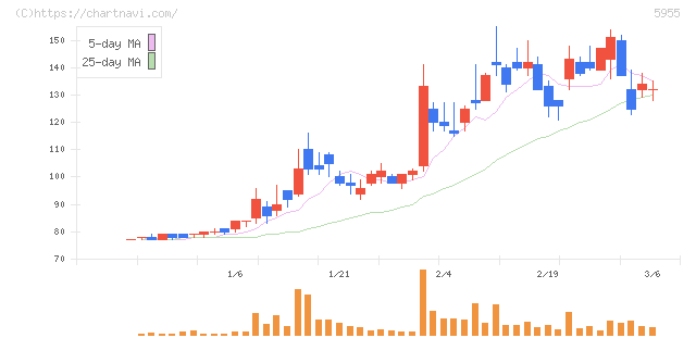 ワイズホールディングス(5955)の日足チャート