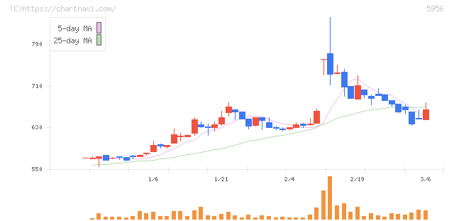 トーソー(5956)の日足チャート