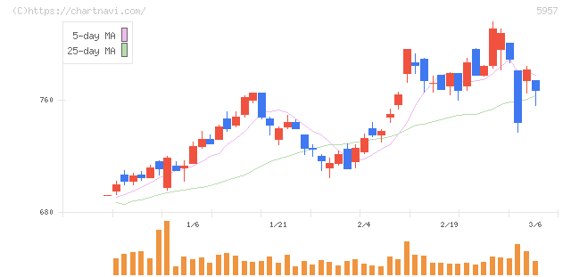 日東精工(5957)の日足チャート