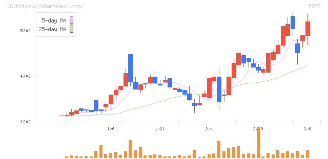三洋工業(5958)の日足チャート