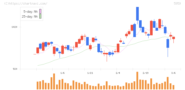 岡部(5959)の日足チャート