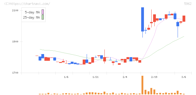 浅香工業(5962)の日足チャート