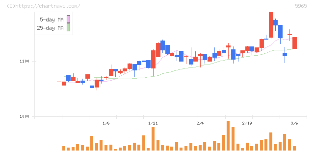フジマック(5965)の日足チャート